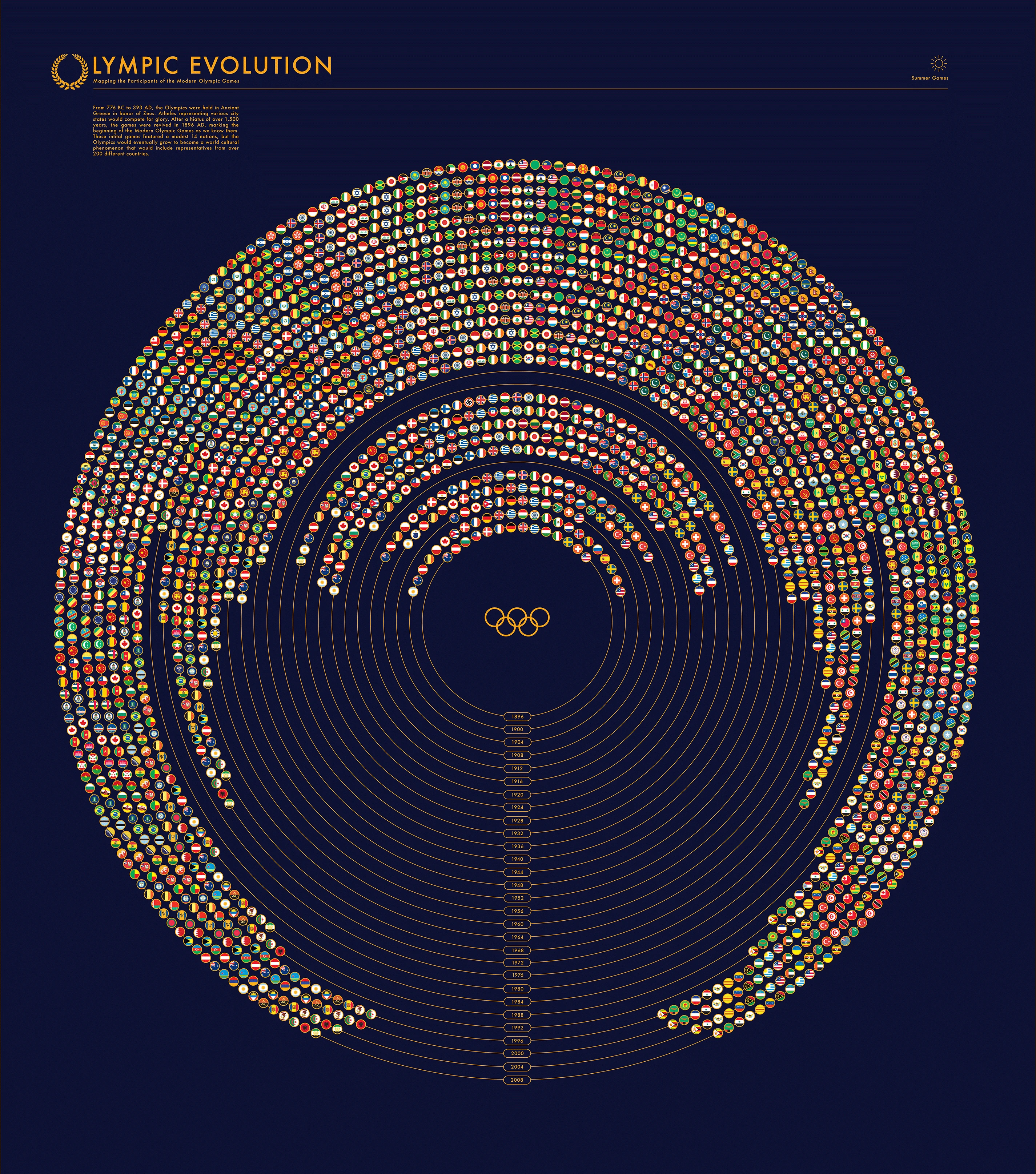 Olympic Evolution Showcases The Growth Of The Olympics Highlighting Key Moments And Iconic Athletes Shaping Sports History And Inspiring Future Generations.